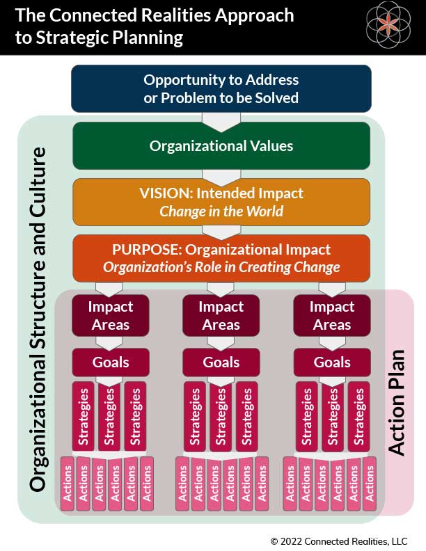 approach-to-strategic-planning-2022 - image